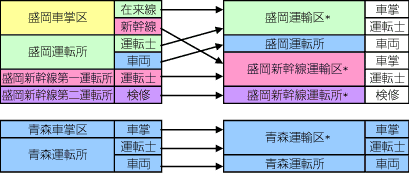 盛岡支社現業機関再編