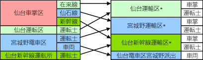 仙台支社現業機関再編