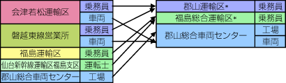 仙台支社現業機関再編